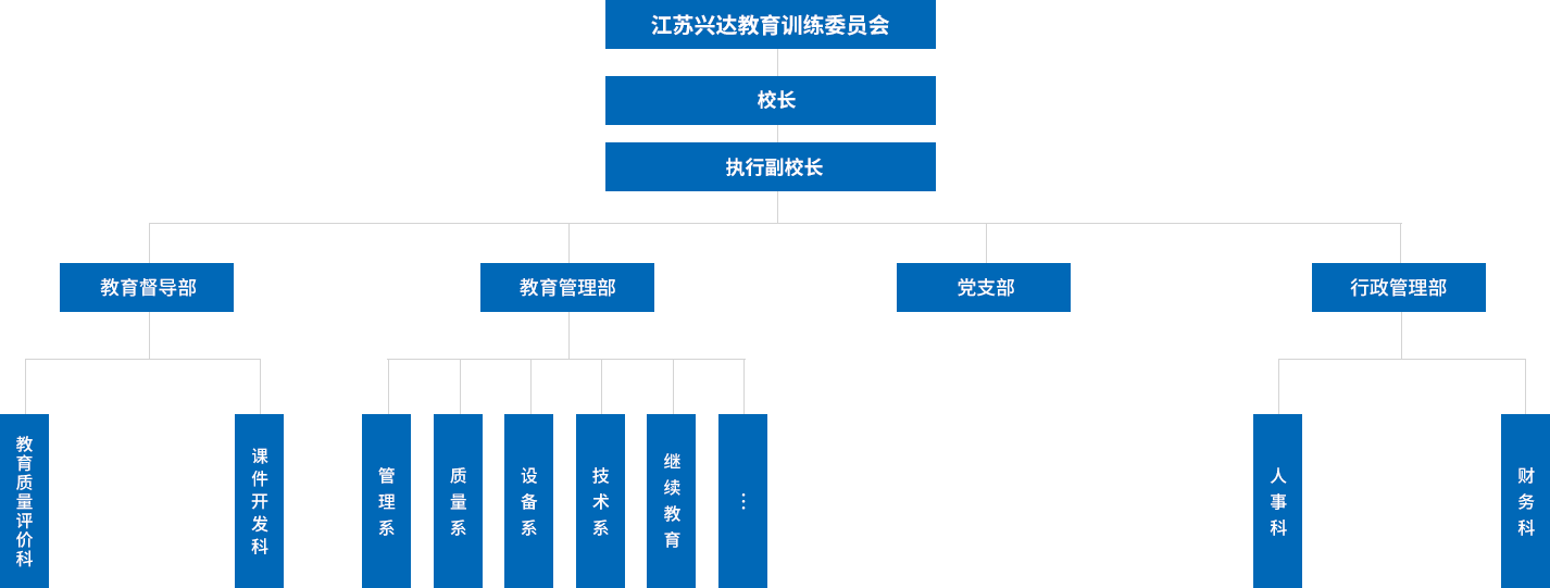 江蘇興達(dá)學(xué)院設(shè)有教學(xué)督導(dǎo)部，教學(xué)管理部，行政管理部，黨支部等四個(gè)職能部門